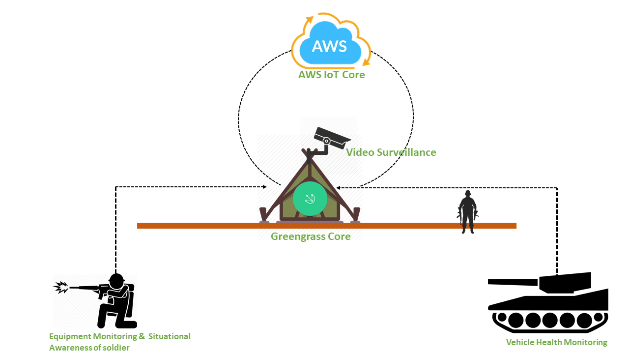Machine Learning Computing at the edge using model artifacts