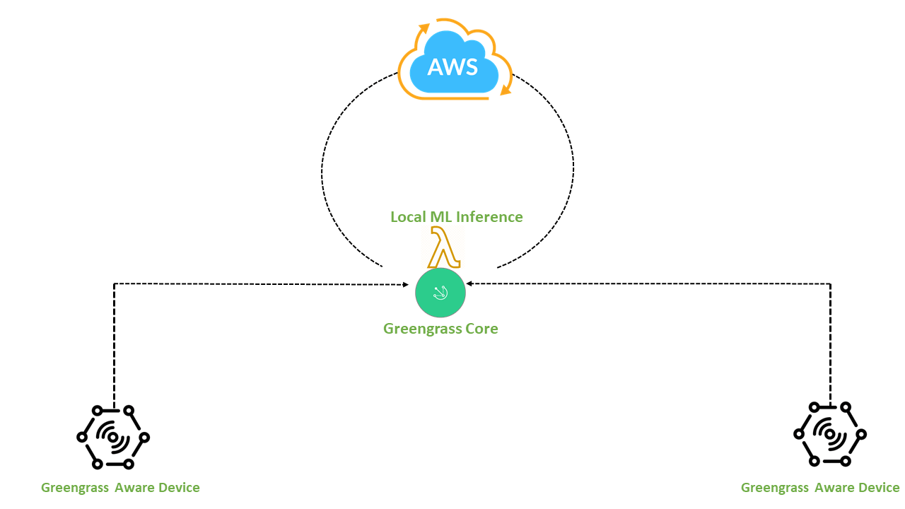Machine Learning Computing at the edge using model artifacts