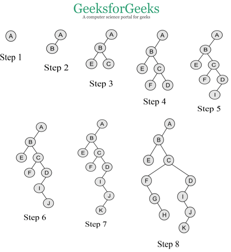 Convert a Generic Tree(Narray Tree) to Binary Tree