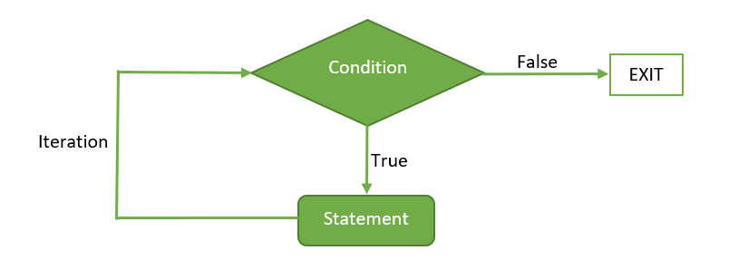 Loops in R (for, while, repeat)