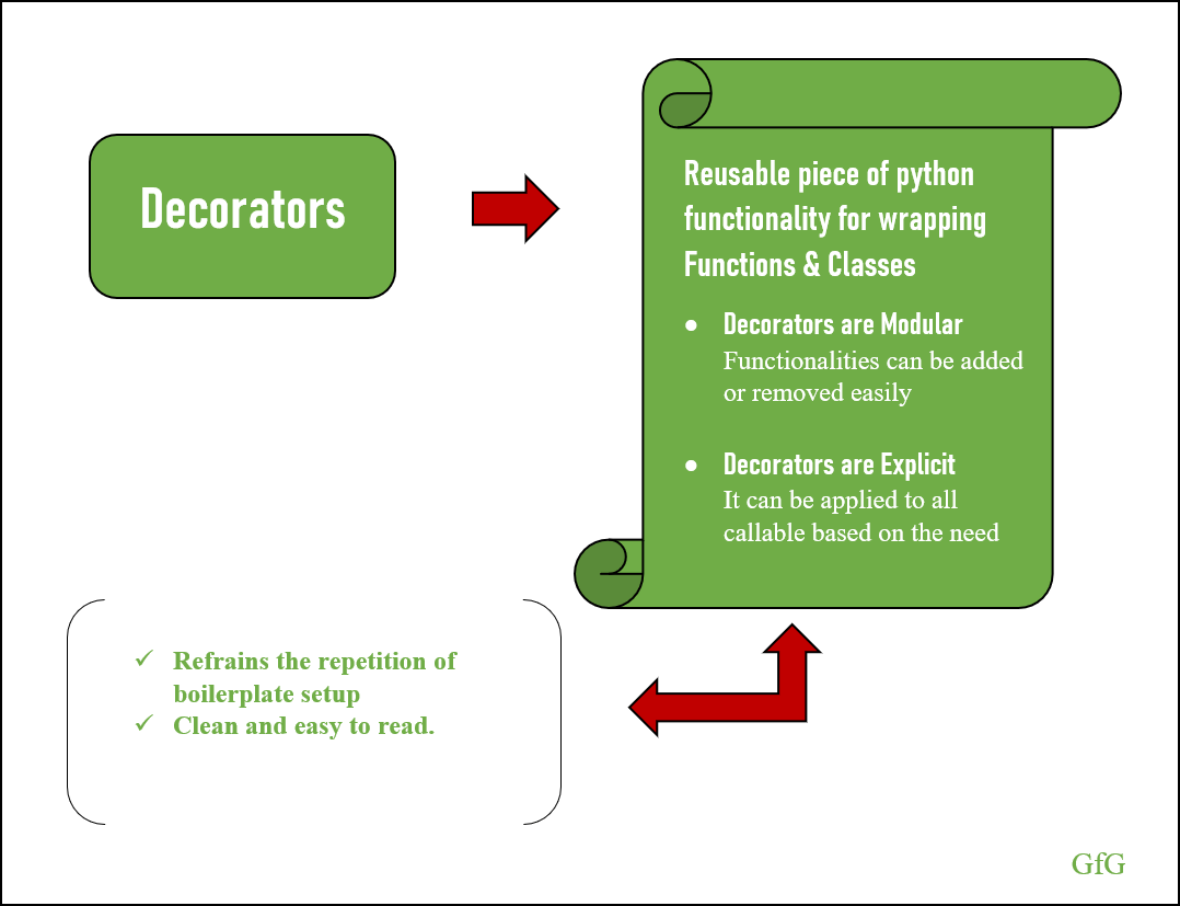 Python Decorators A Complete Guide