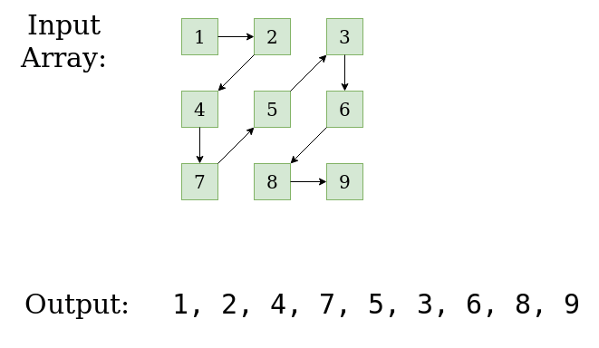 Print matrix in diagonal pattern