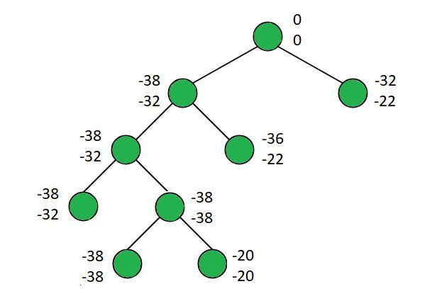 0/1 Knapsack using Least Count Branch and Bound