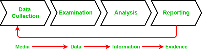 Chain of Custody Digital Forensics