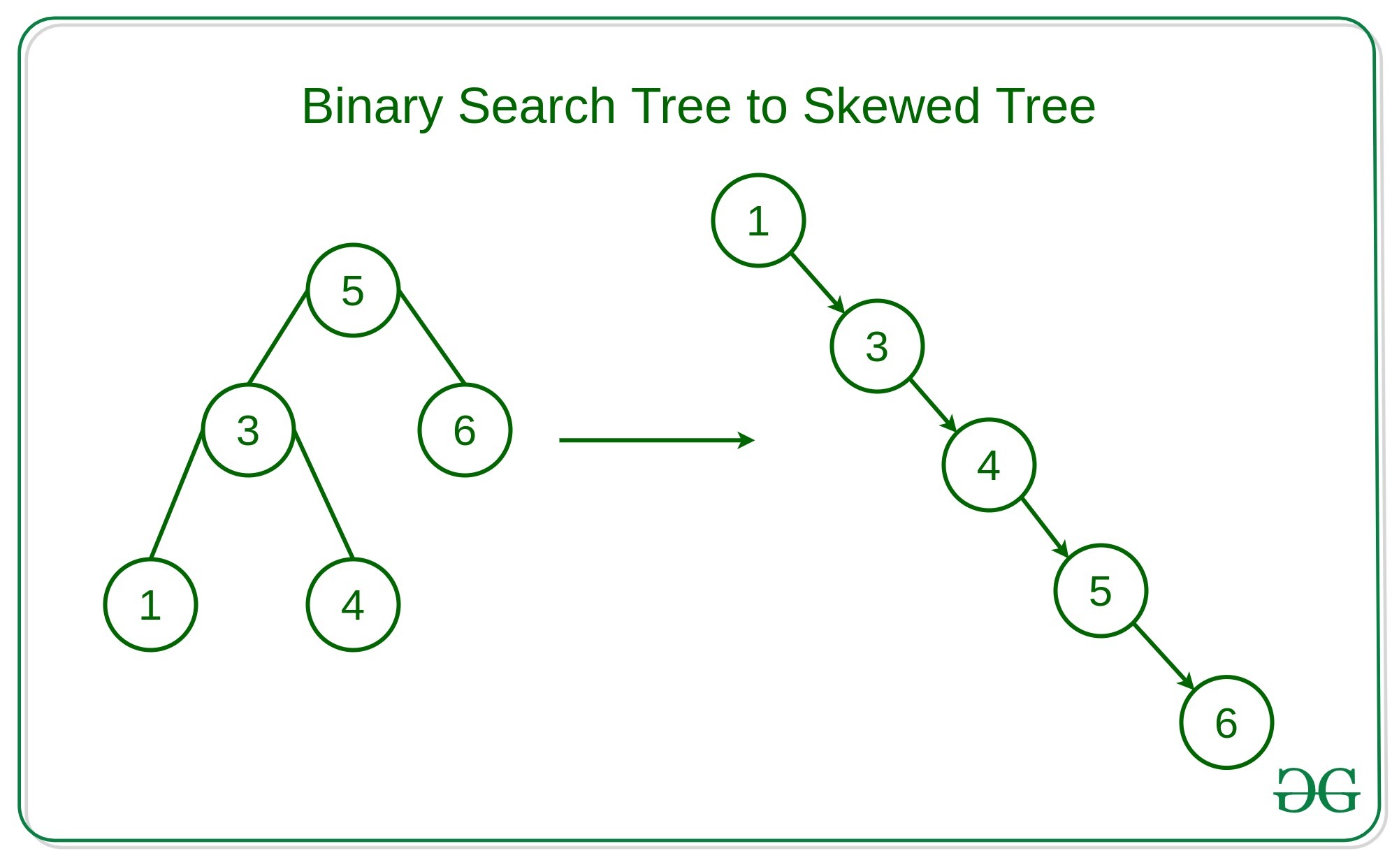 Convert a Binary Search Tree into a Skewed tree in increasing or decreasing order