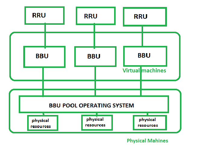 Red de acceso de radio en la nube (CRAN) Barcelona Geeks