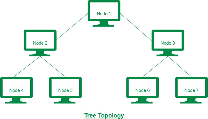 How Star, Bus, Ring & Mesh Topology Connect Computer Networks In Organizations | Topology, What Is Computer, Types Of Network Difference Between Star Topology And Tree Topology - Geeksforgeeks