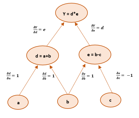 Computational Graphs in Deep Learning - GeeksforGeeks