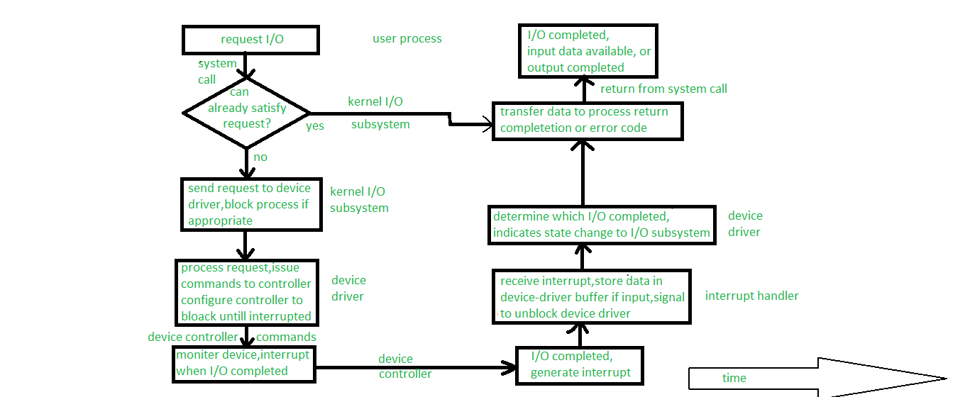 Transforming of I/O Requests to Hardware Operations