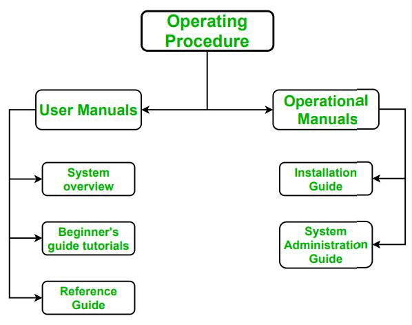 Operating Procedures in Software Engineering