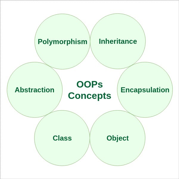 Best Practices of Object Oriented Programming (OOP)
