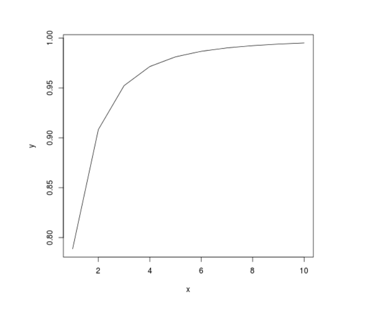 Perform the Probability Cumulative Density Analysis on tDistribution