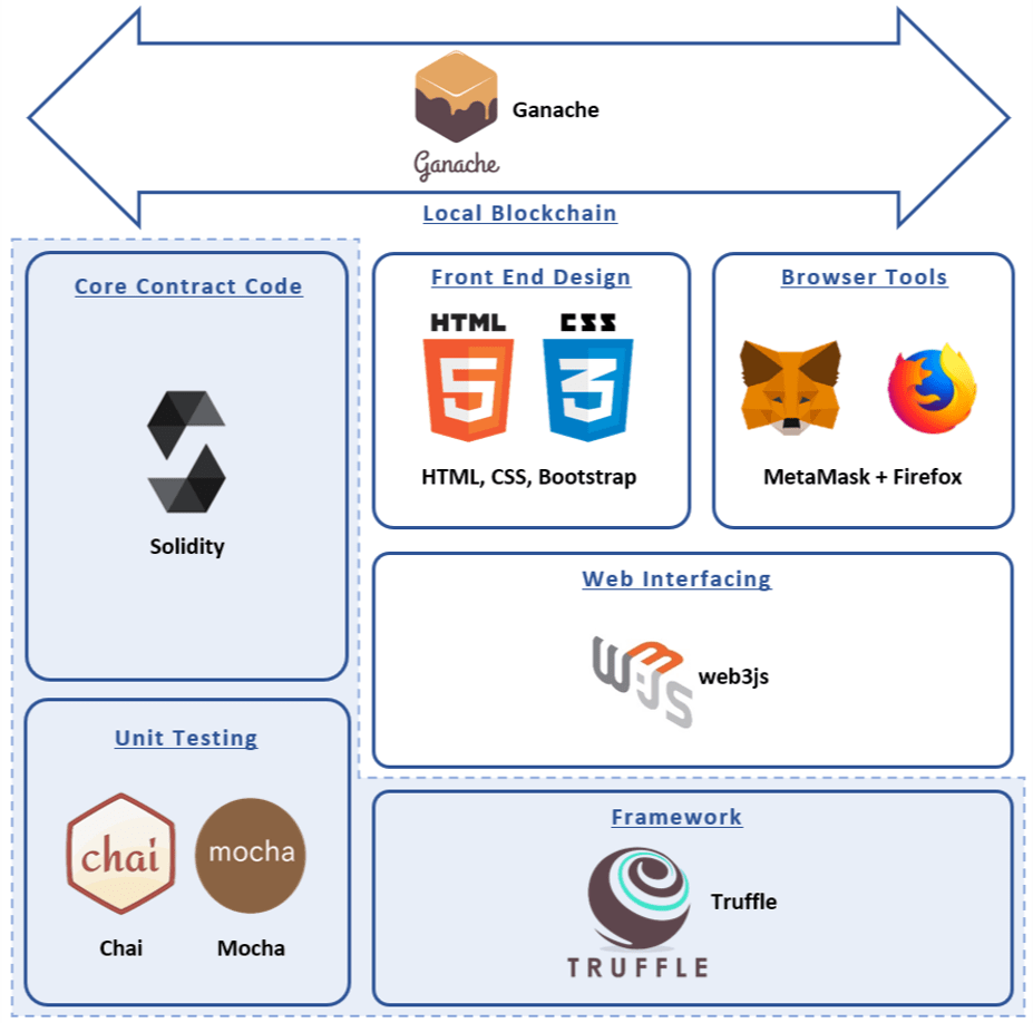Creating dApps using the Truffle Framework