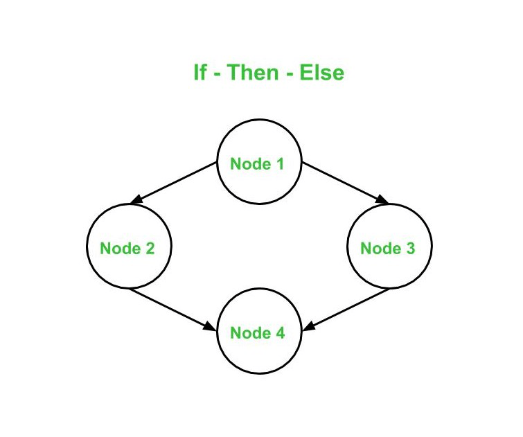 Basis Path Testing in Software Testing