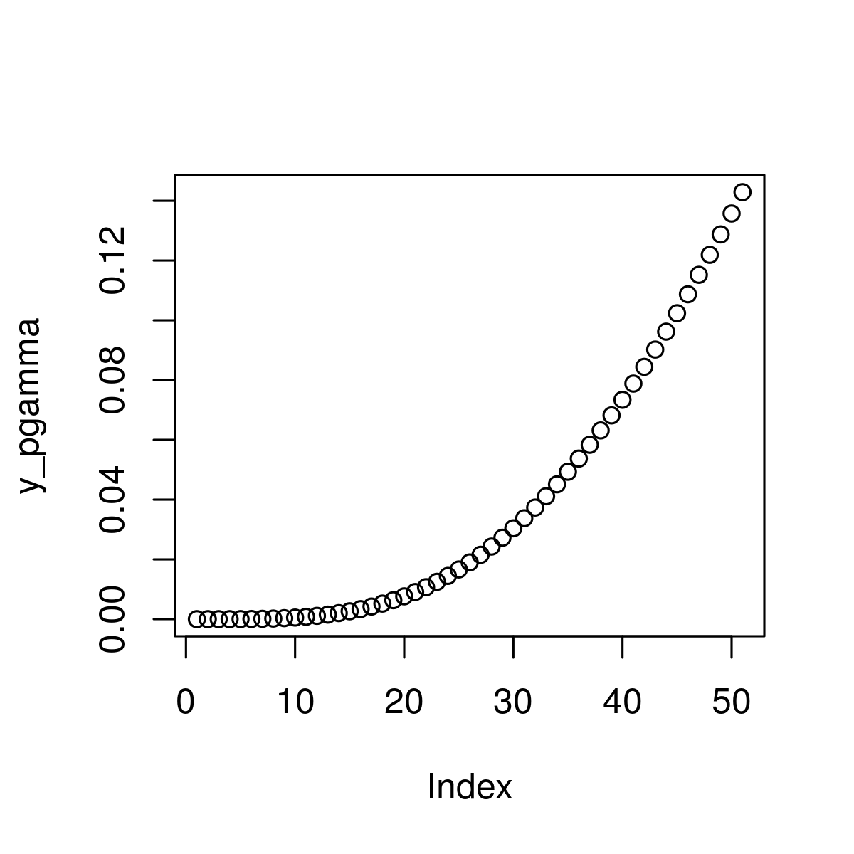 Gamma Distribution in R Programming dgamma(), pgamma(), qgamma(), and