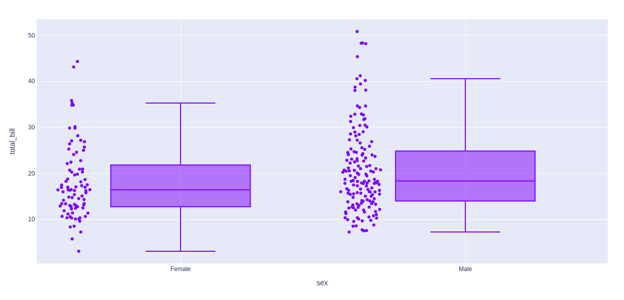 Box Plot using Plotly in Python