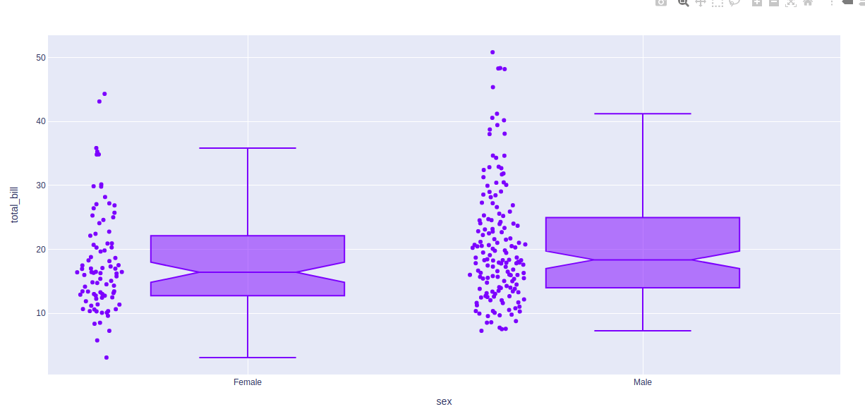 Box Plot using Plotly in Python