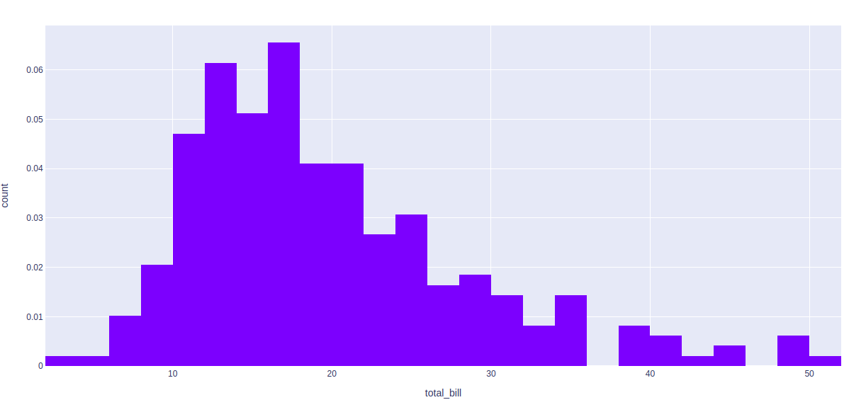 Histogram using Plotly in Python