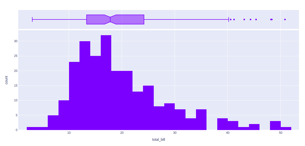 Histogram using Plotly in Python