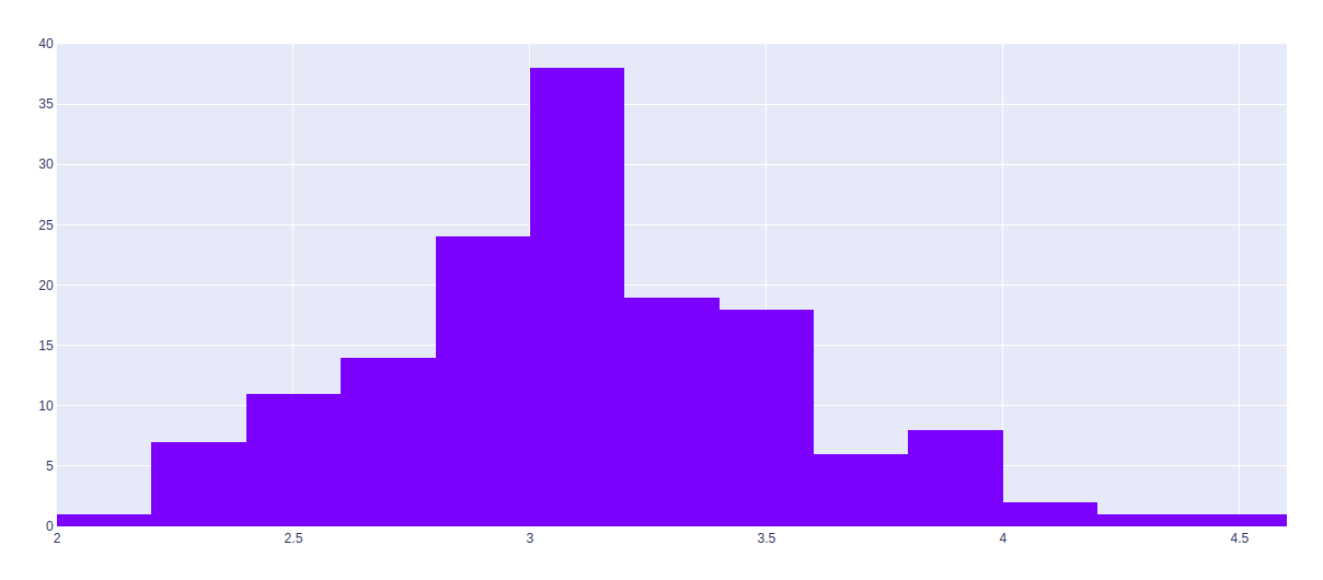 Histograms in Plotly using graph_objects class
