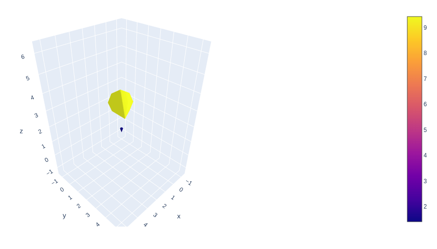 3D Cone Plots using Plotly in Python