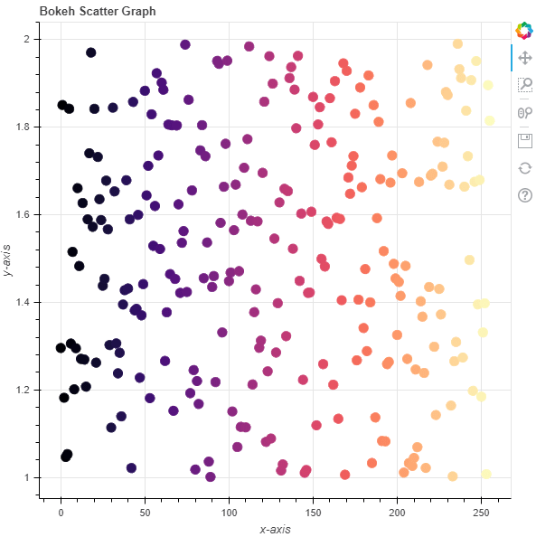 Python Bokeh Plotting a Scatter Plot on a Graph