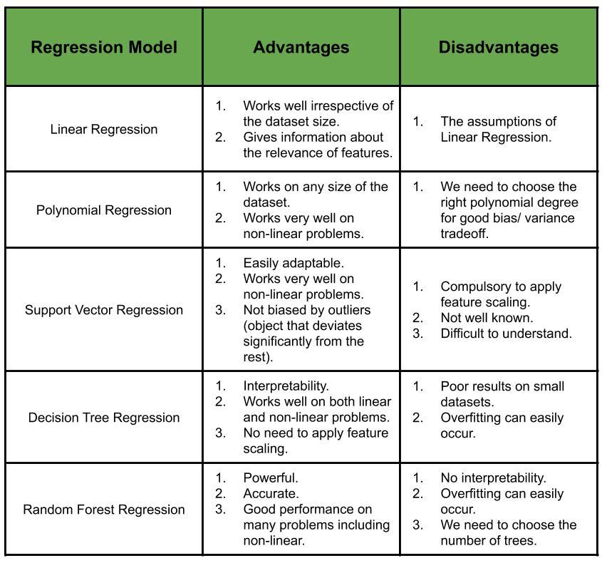 Advantages and Disadvantages of different Regression models