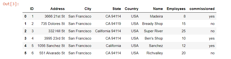 Replace the column contains the values 'yes' and 'no' with True and False In PythonPandas
