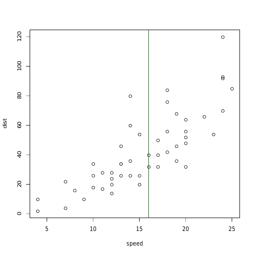 Adding Straight Lines To A Plot In R Programming Abline Function Geeksforgeeks