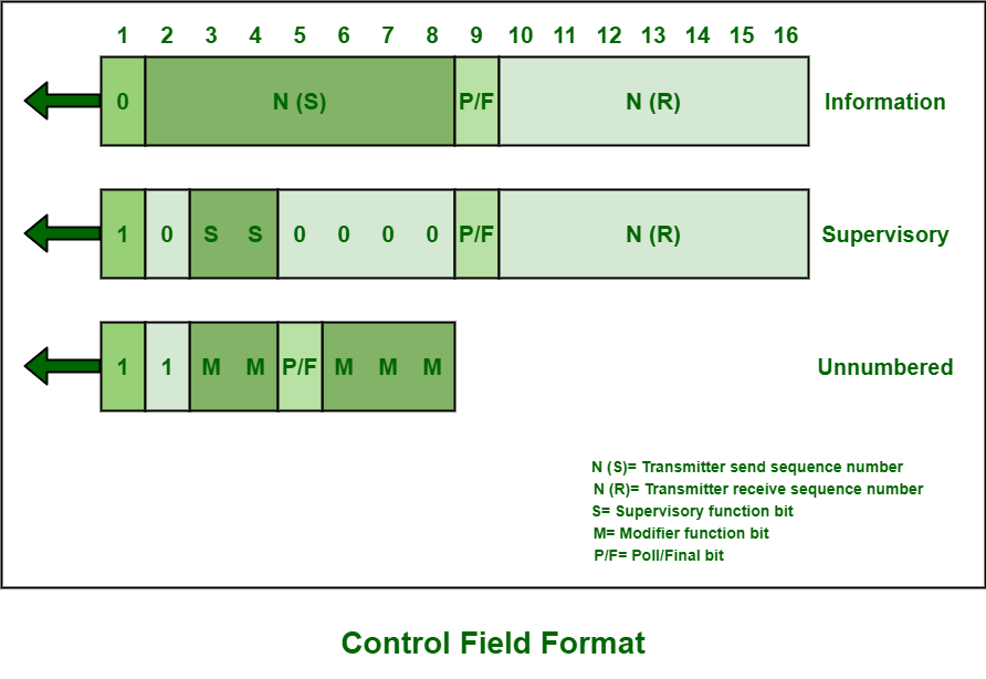 Logical Link Control (LLC) Protocol Data Unit