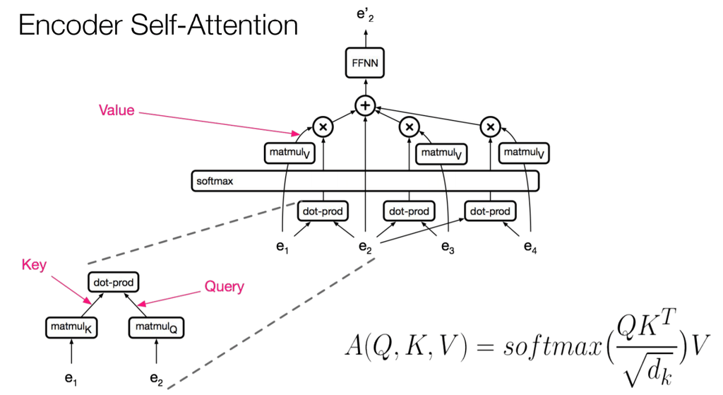 Self attention in NLP
