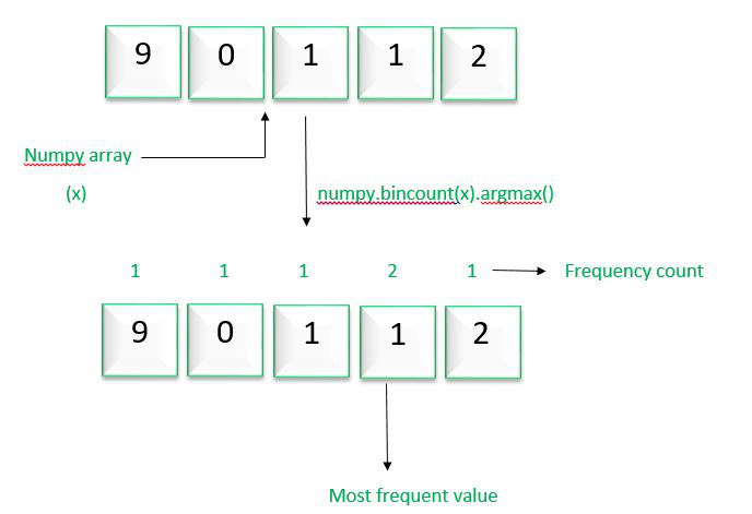 Find the most frequent value in a NumPy array