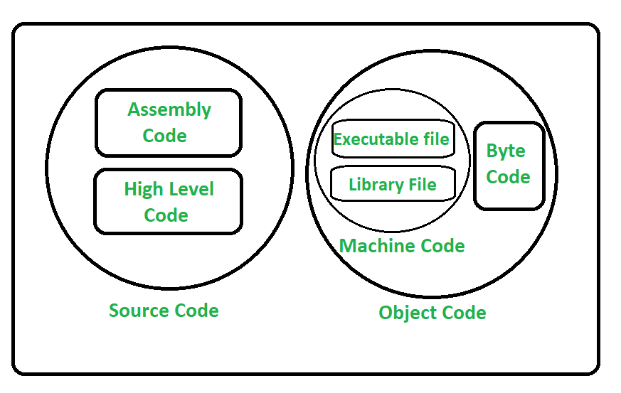Difference Between Source Code and Object Code