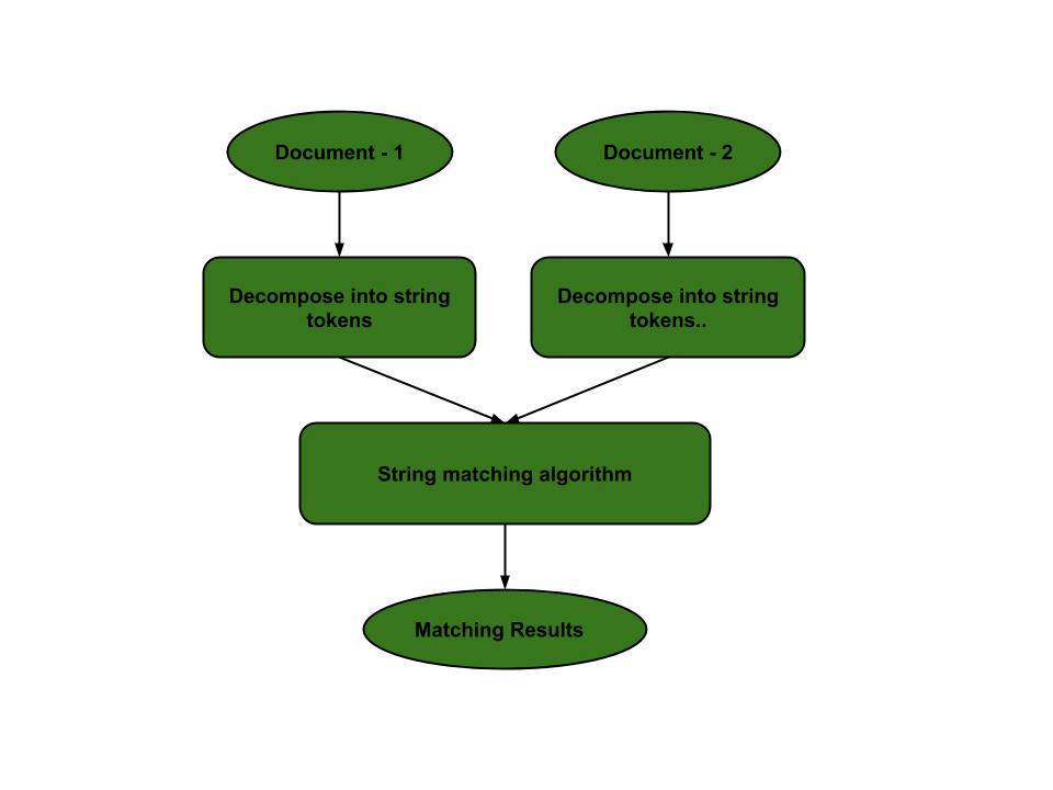 Applications of String Matching Algorithms