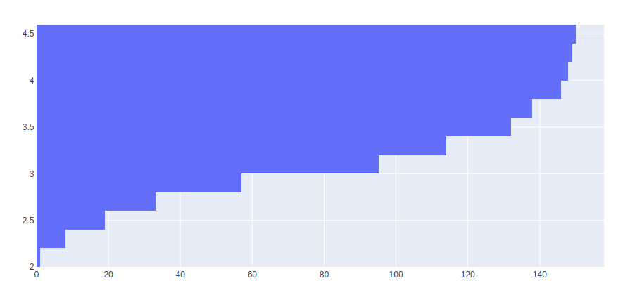 Comment créer un histogramme cumulatif dans Plotly? Acervo Lima