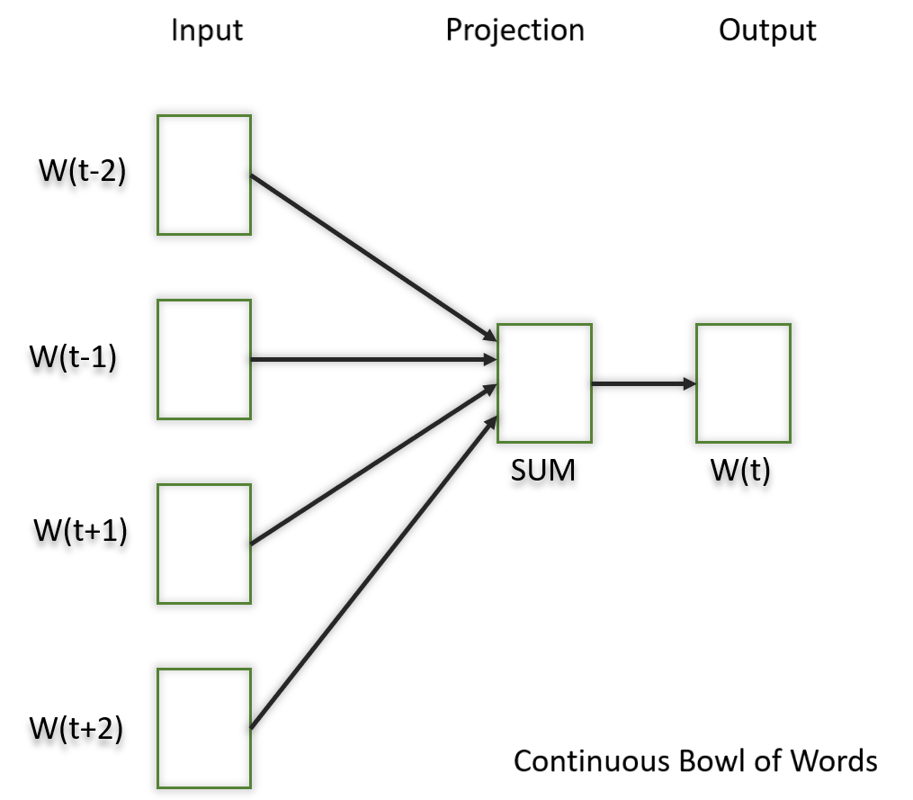 Discover 129+ nlp bag of words python latest kidsdream.edu.vn