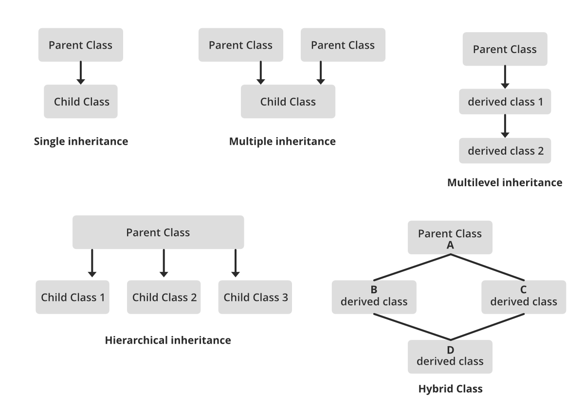 Introduction of Object Oriented Programming
