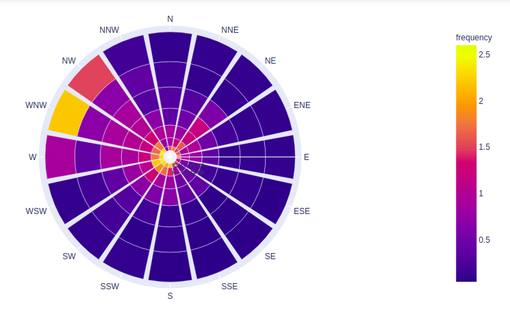 Wind rose diagram generator - dasesunrise