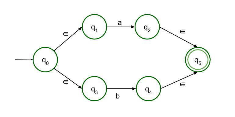 ∈-NFA of Regular Language L = 00(01+10)*11 | GeeksforGeeks
