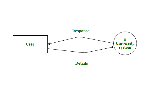 Developing DFD Model of System