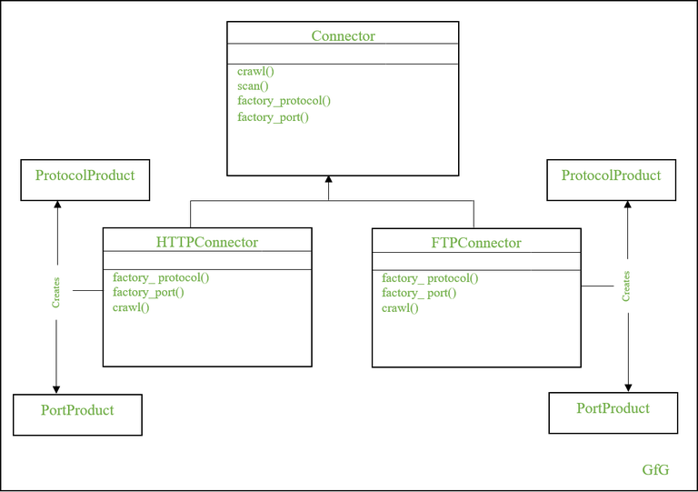 Accessing  Resources using Factory Method Design Pattern in Python
