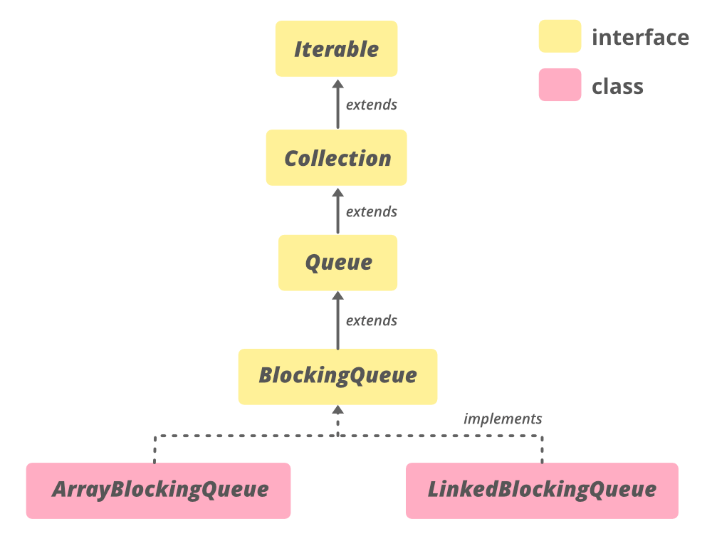 Clase ArrayBlockingQueue en Java Barcelona Geeks