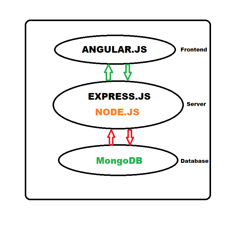 Difference between MEAN Stack and MERN Stack
