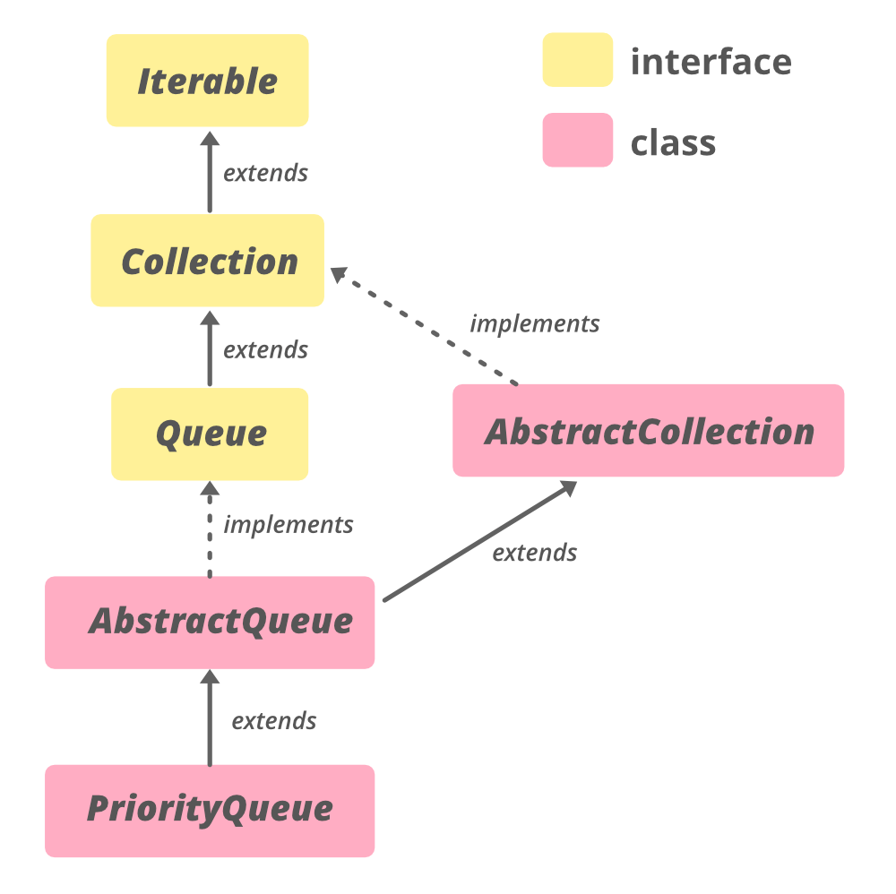 AbstractQueue in Java with Examples