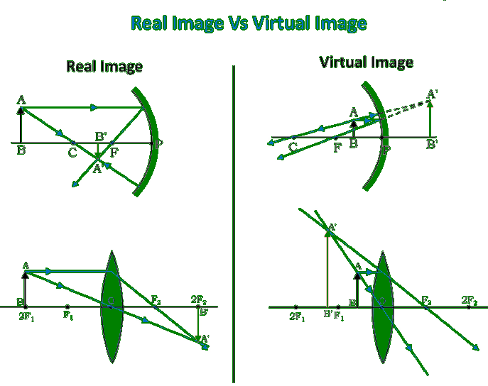Diferença entre imagem real e imagem virtual Acervo Lima