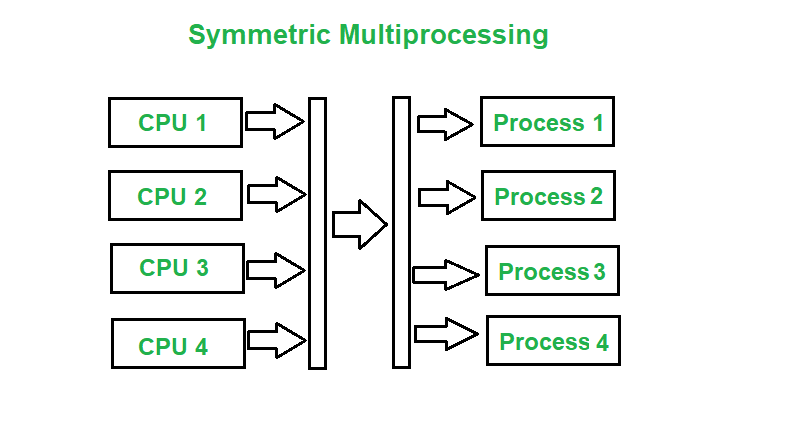 Difference between Asymmetric and Symmetric Multiprocessing | GeeksforGeeks