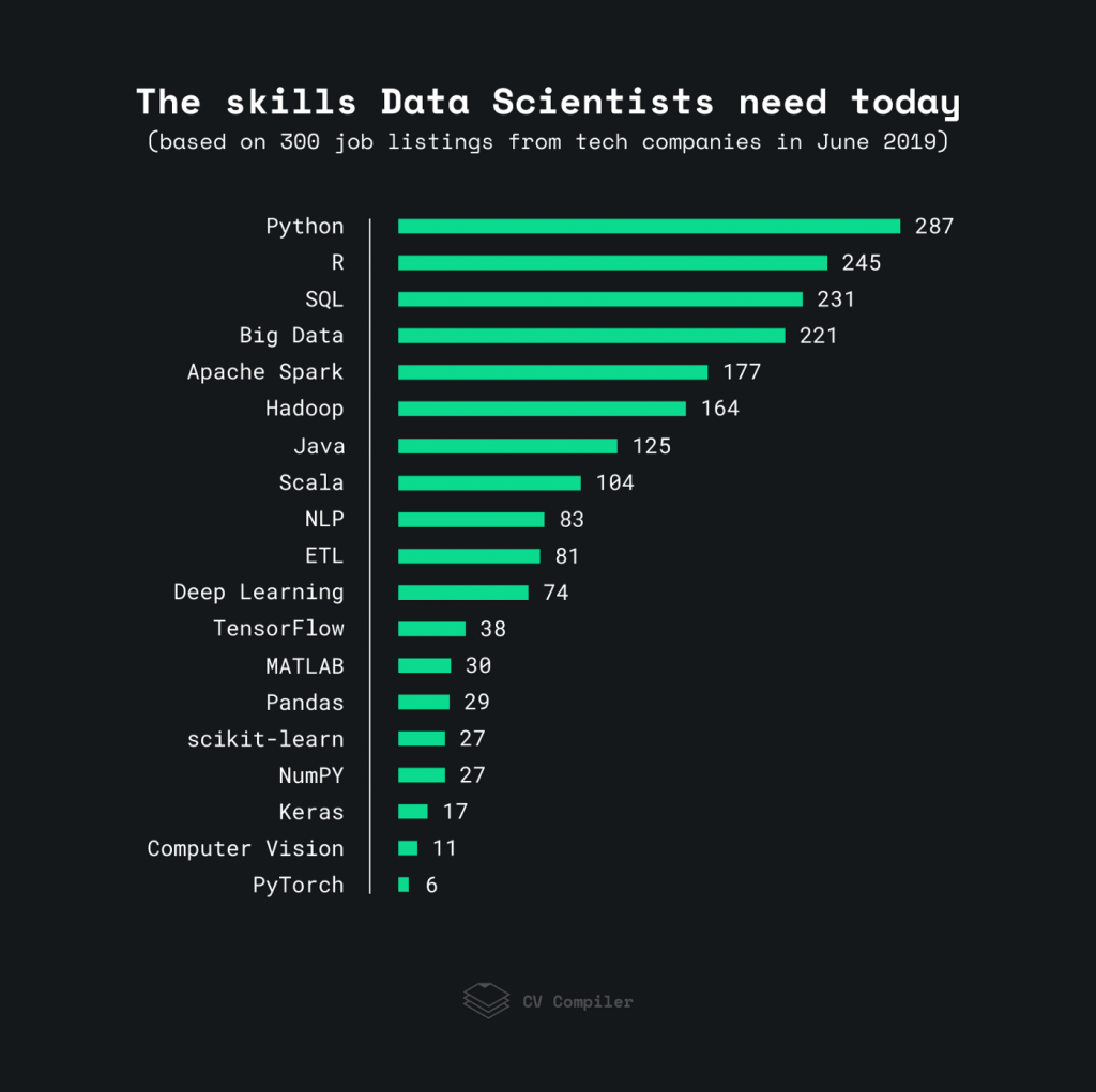 Data Science Fundamentals