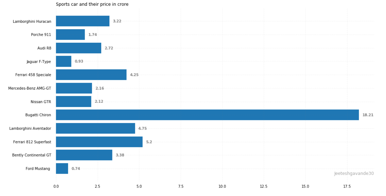 Matplotlib Horizontally Align Bar Plot Legends In Python