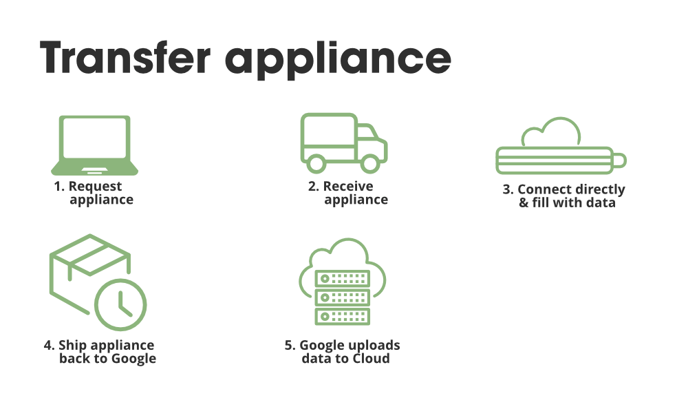 Google Cloud Platform Ways of Uploading Data to GCS