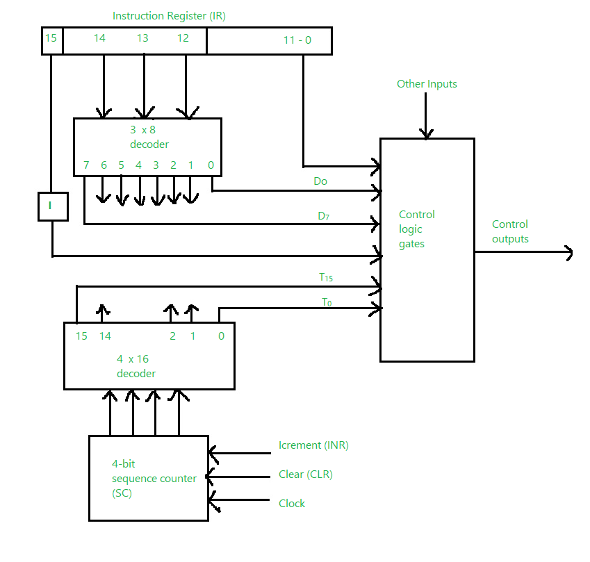 Control Logic Gates in Computer Organization